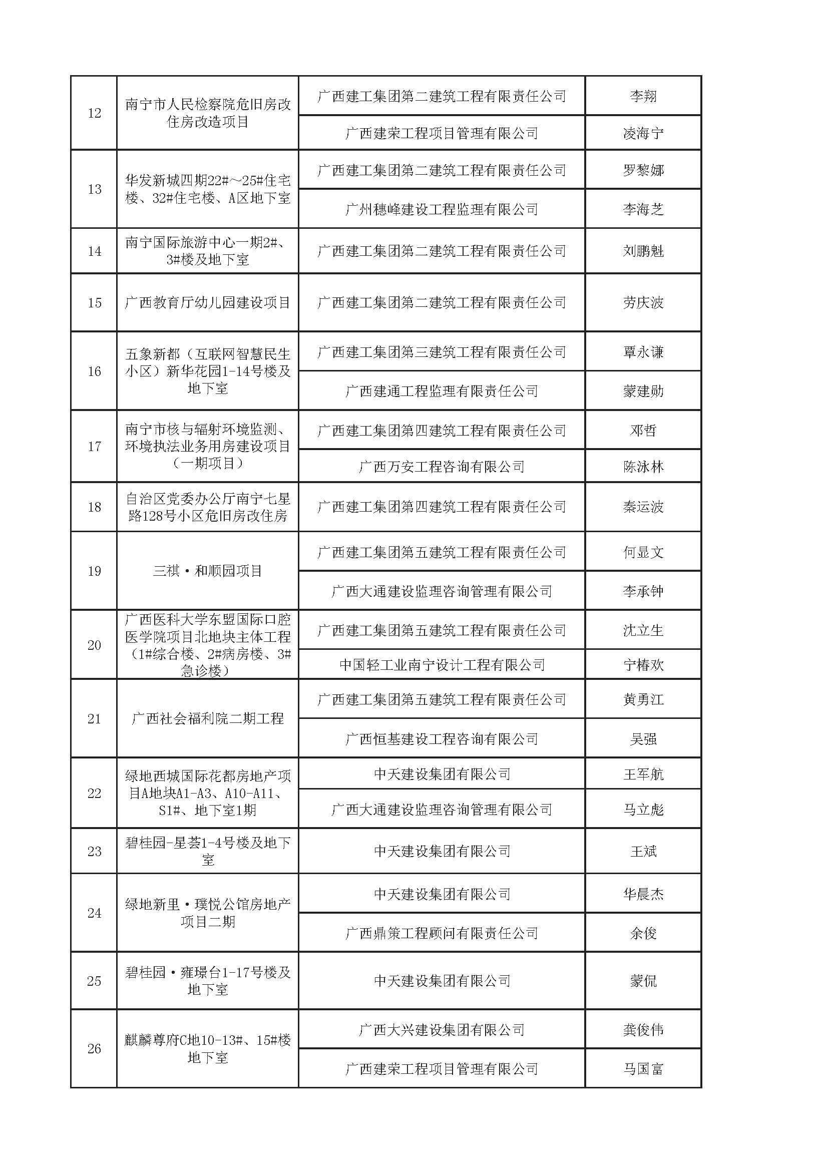 附件：2018年南宁市建设工程安全文明标准化诚信工地（第二批）名单_页面_2.jpg