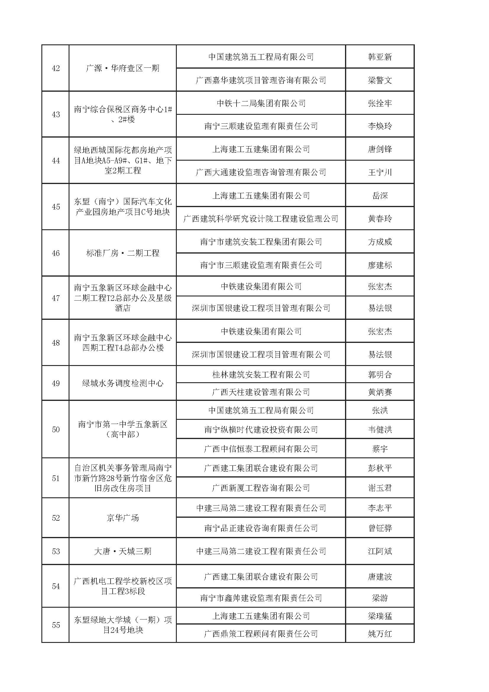 附件：2018年南宁市建设工程安全文明标准化诚信工地（第二批）名单_页面_4.jpg