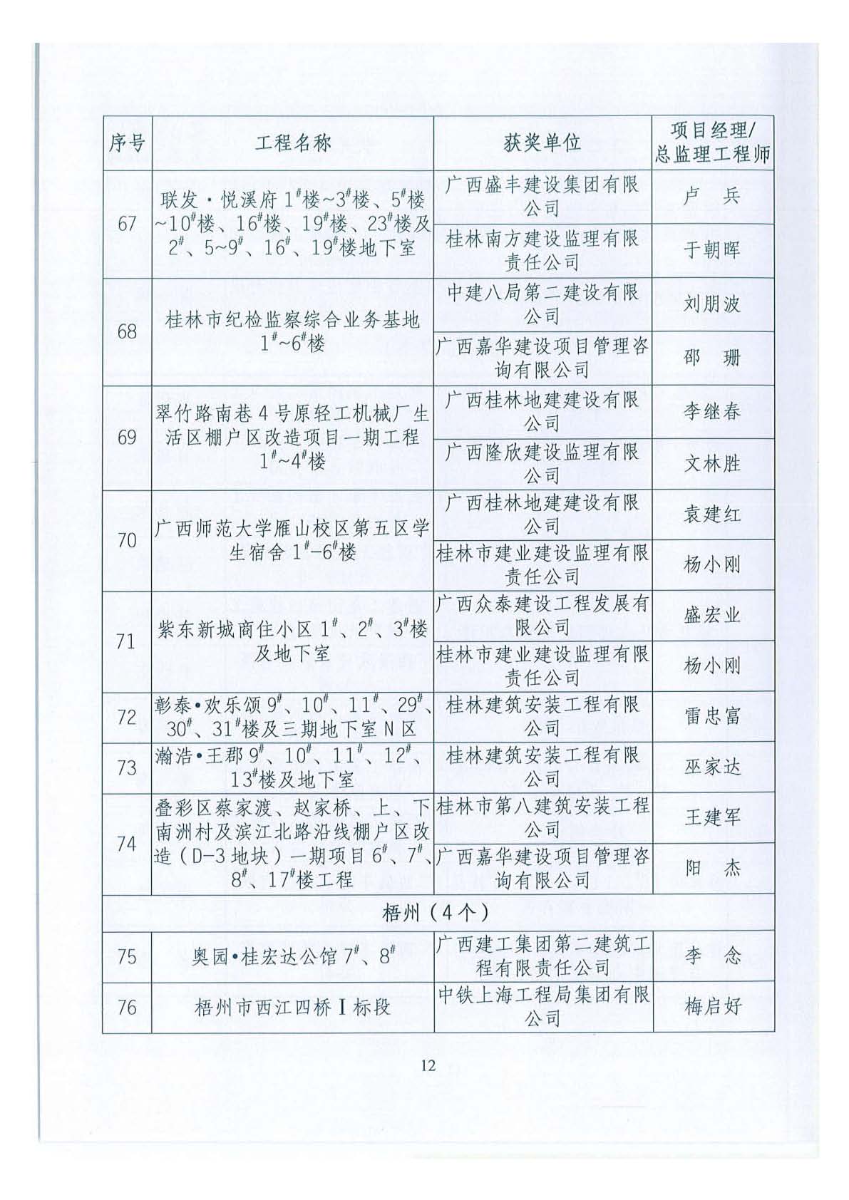 关于公布2018年下半年广西壮族自治区建设工程施工安全文明标准化工地的通知 _页面_12.jpg